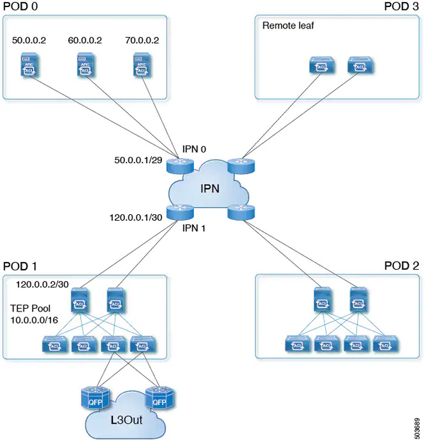 Cisco APIC 5.2(1g) released